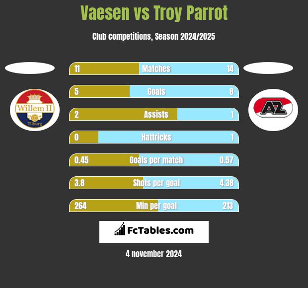 Vaesen vs Troy Parrot h2h player stats