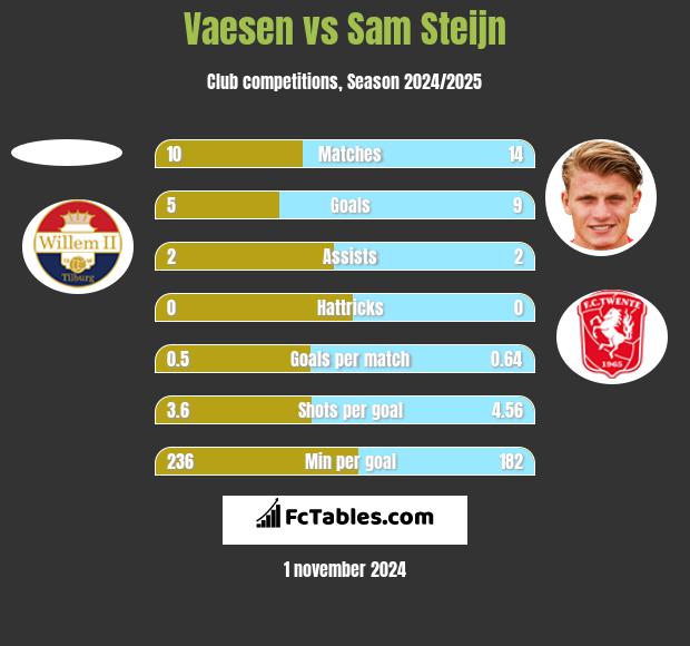 Vaesen vs Sam Steijn h2h player stats