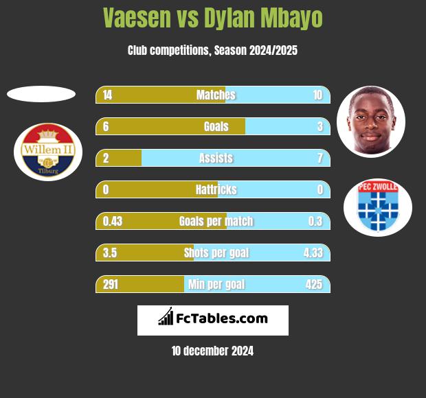 Vaesen vs Dylan Mbayo h2h player stats