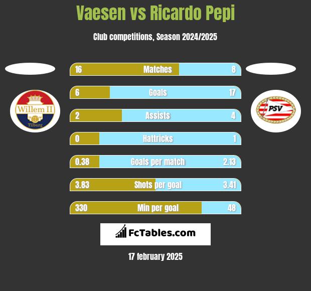 Vaesen vs Ricardo Pepi h2h player stats