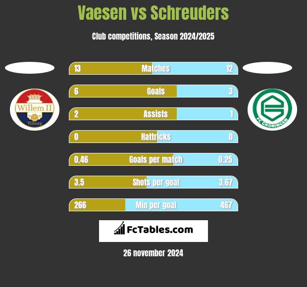 Vaesen vs Schreuders h2h player stats