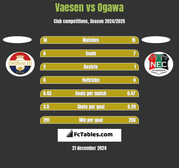 Vaesen vs Ogawa h2h player stats