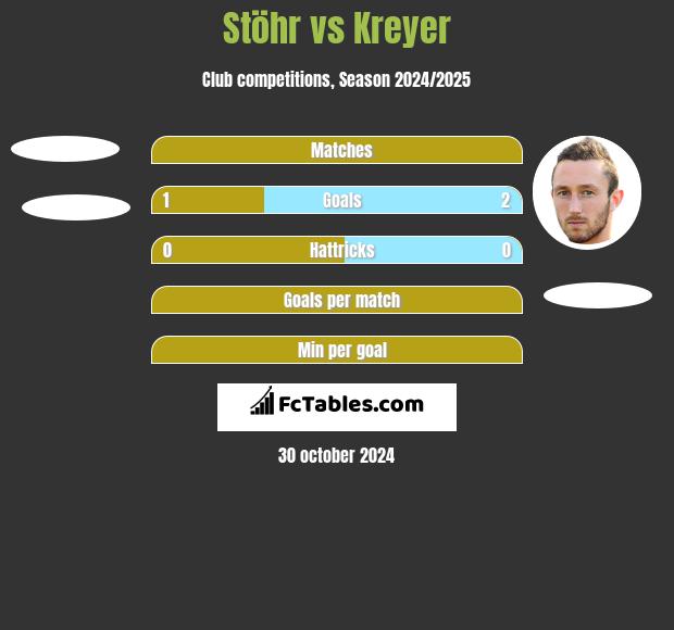 Stöhr vs Kreyer h2h player stats