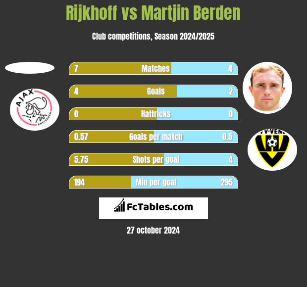 Rijkhoff vs Martjin Berden h2h player stats