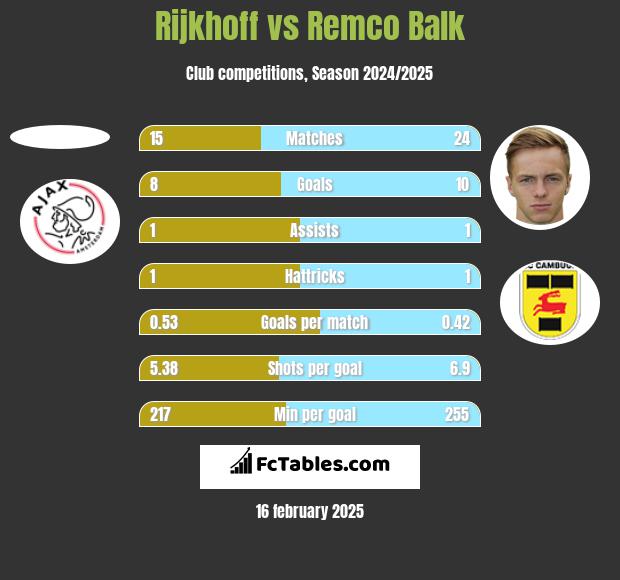 Rijkhoff vs Remco Balk h2h player stats