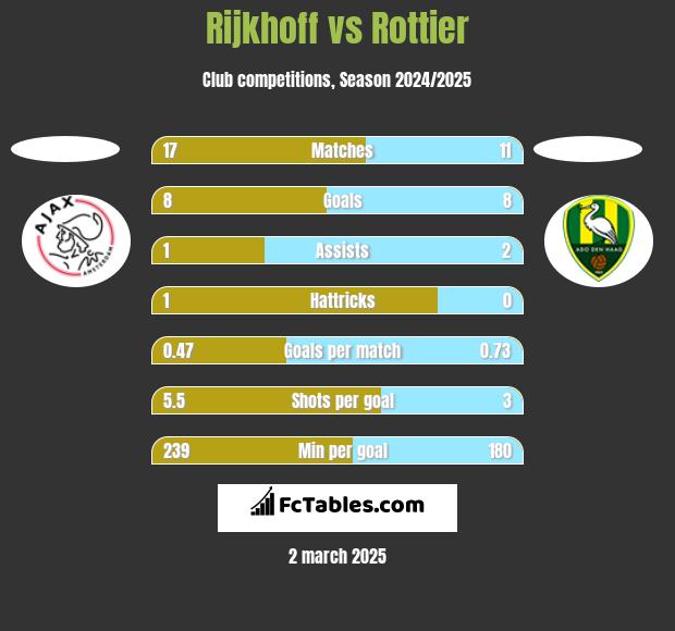 Rijkhoff vs Rottier h2h player stats