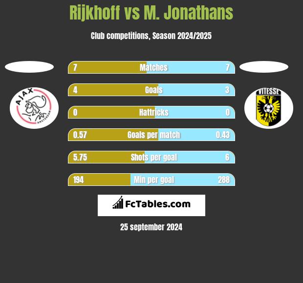 Rijkhoff vs M. Jonathans h2h player stats