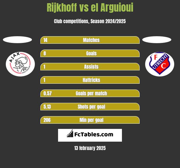 Rijkhoff vs el Arguioui h2h player stats