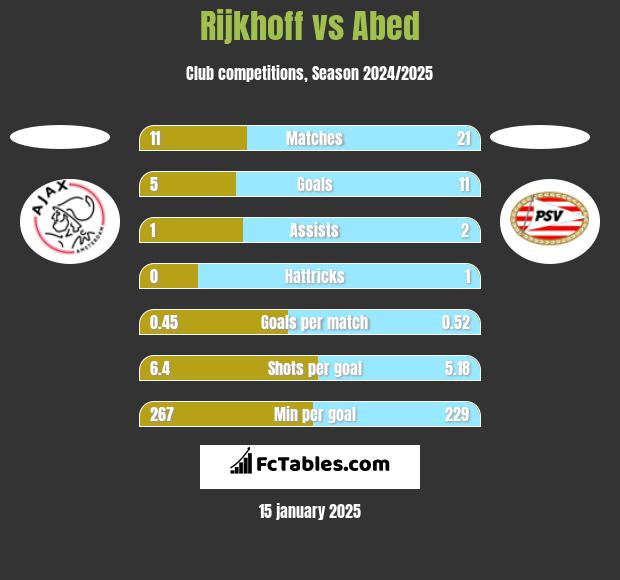 Rijkhoff vs Abed h2h player stats