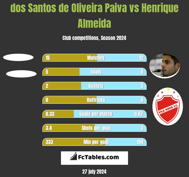 dos Santos de Oliveira Paiva vs Henrique Almeida h2h player stats
