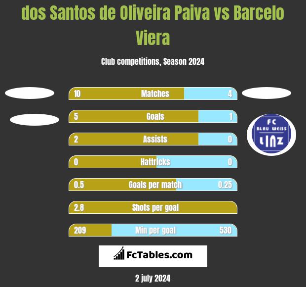 dos Santos de Oliveira Paiva vs Barcelo Viera h2h player stats