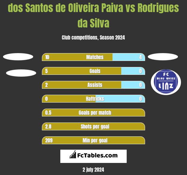 dos Santos de Oliveira Paiva vs Rodrigues da Silva h2h player stats