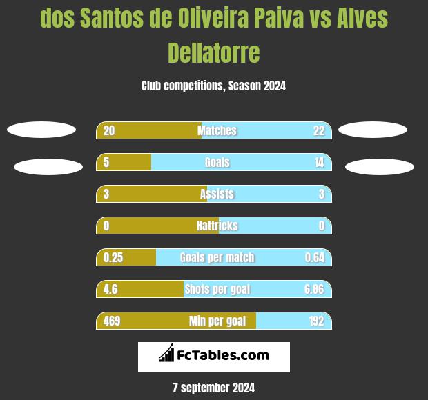 dos Santos de Oliveira Paiva vs Alves Dellatorre h2h player stats