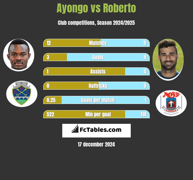 Ayongo vs Roberto h2h player stats