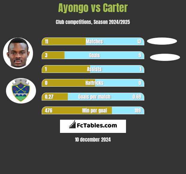 Ayongo vs Carter h2h player stats