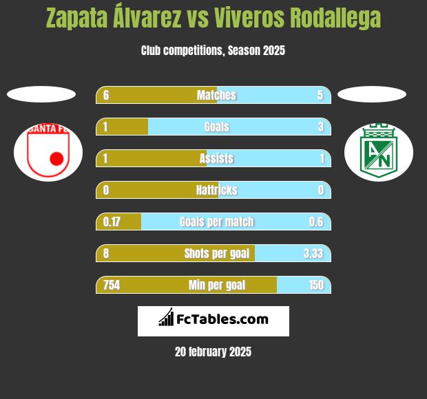 Zapata Álvarez vs Viveros Rodallega h2h player stats