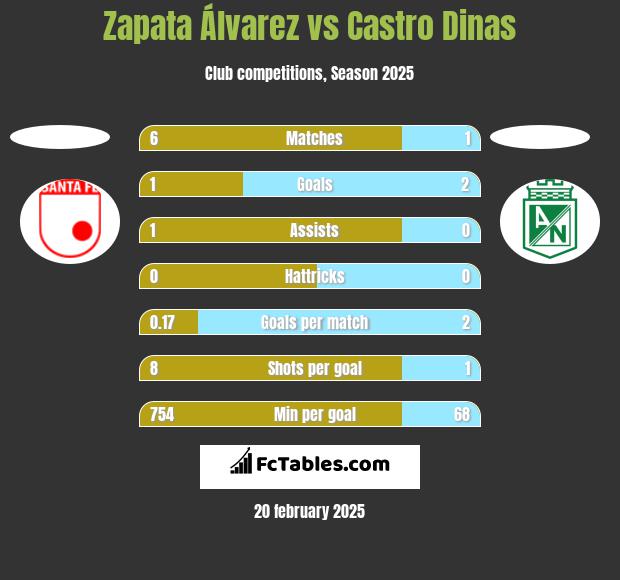 Zapata Álvarez vs Castro Dinas h2h player stats