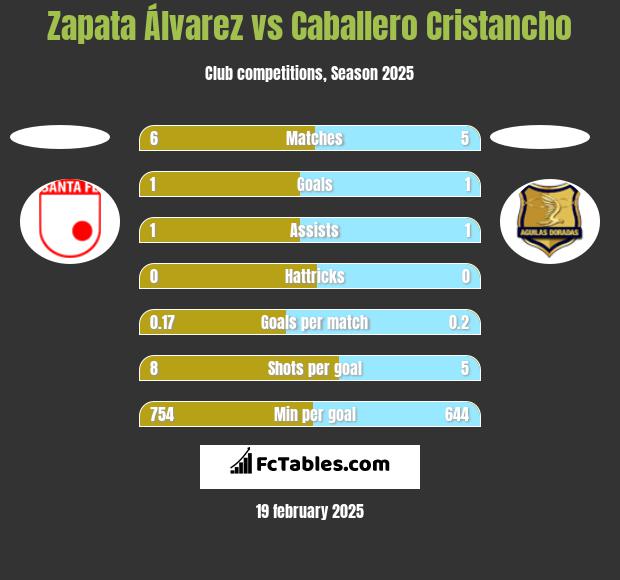 Zapata Álvarez vs Caballero Cristancho h2h player stats