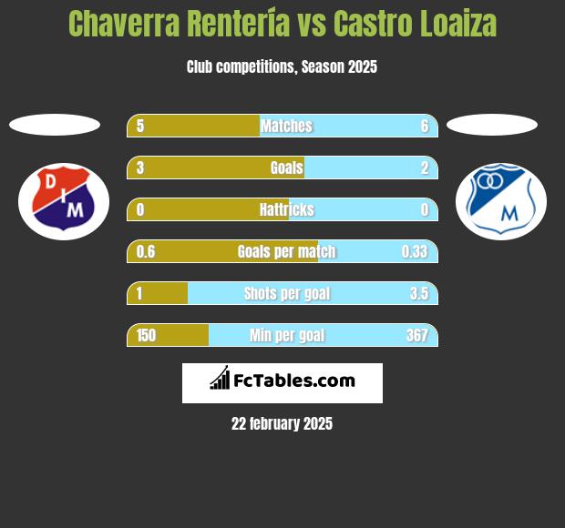 Chaverra Rentería vs Castro Loaiza h2h player stats