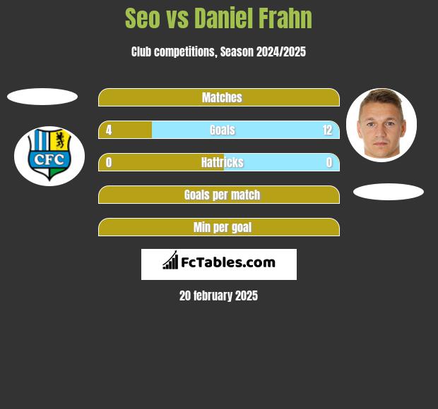 Seo vs Daniel Frahn h2h player stats