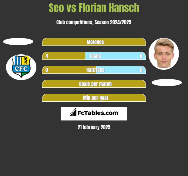 Seo vs Florian Hansch h2h player stats