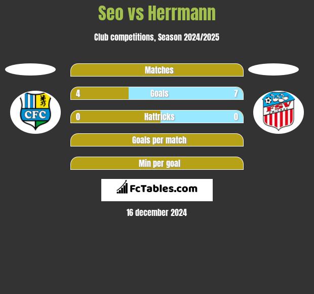 Seo vs Herrmann h2h player stats