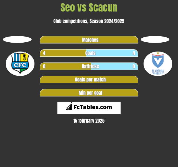 Seo vs Scacun h2h player stats