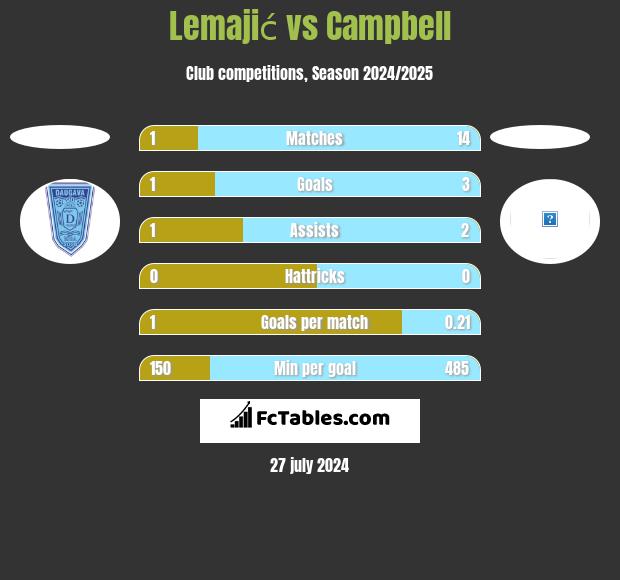 Lemajić vs Campbell h2h player stats