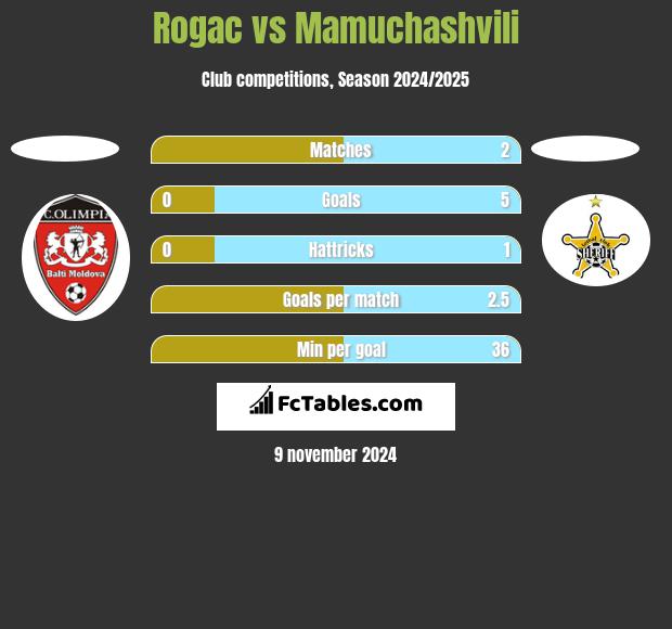 Rogac vs Mamuchashvili h2h player stats