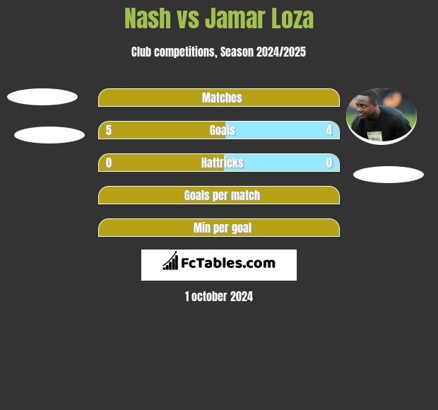 Nash vs Jamar Loza h2h player stats