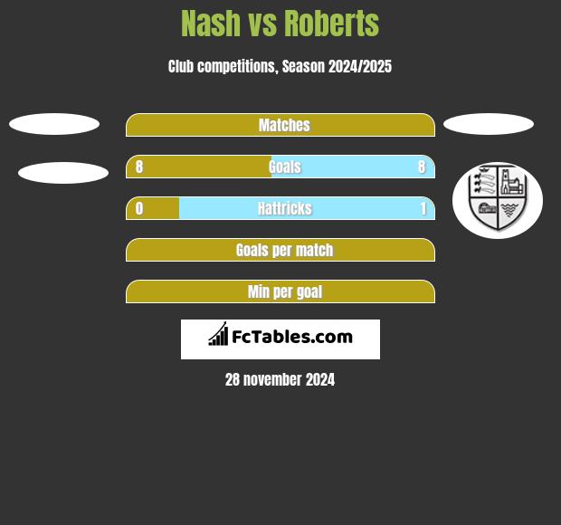 Nash vs Roberts h2h player stats