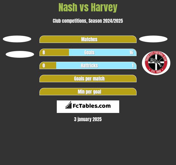 Nash vs Harvey h2h player stats