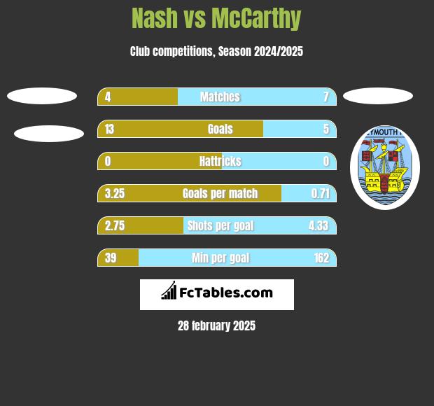 Nash vs McCarthy h2h player stats