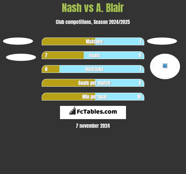 Nash vs A. Blair h2h player stats