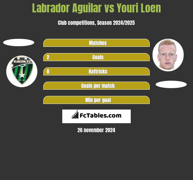 Labrador Aguilar vs Youri Loen h2h player stats