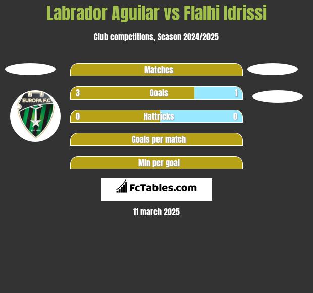 Labrador Aguilar vs Flalhi Idrissi h2h player stats