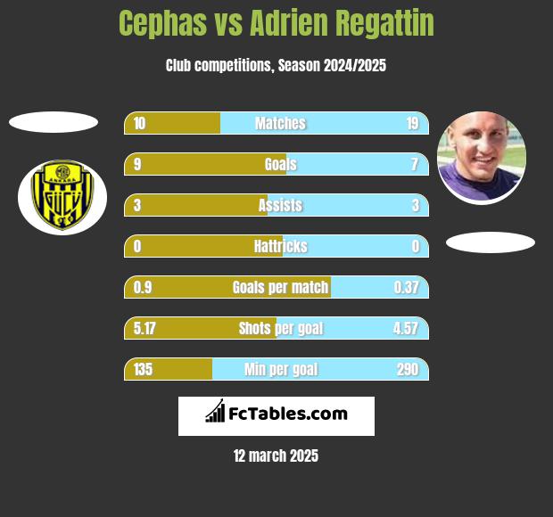 Cephas vs Adrien Regattin h2h player stats