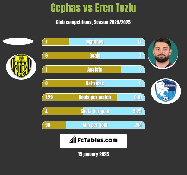 Cephas vs Eren Tozlu h2h player stats