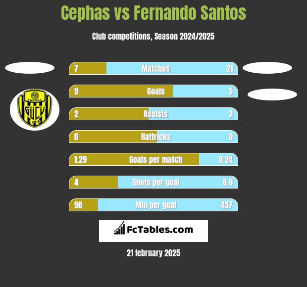 Cephas vs Fernando Santos h2h player stats