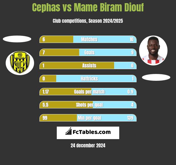 Cephas vs Mame Biram Diouf h2h player stats