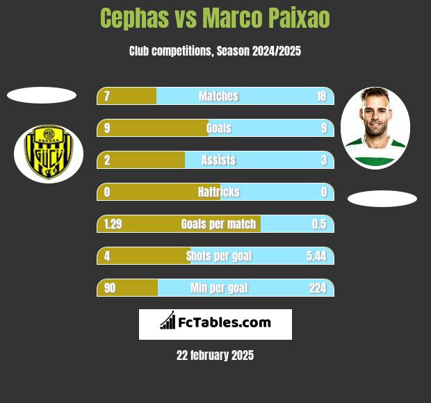 Cephas vs Marco Paixao h2h player stats