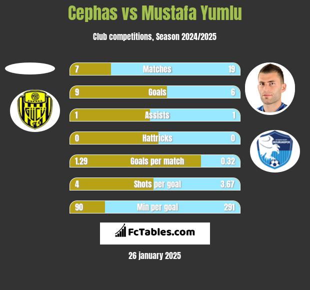 Cephas vs Mustafa Yumlu h2h player stats