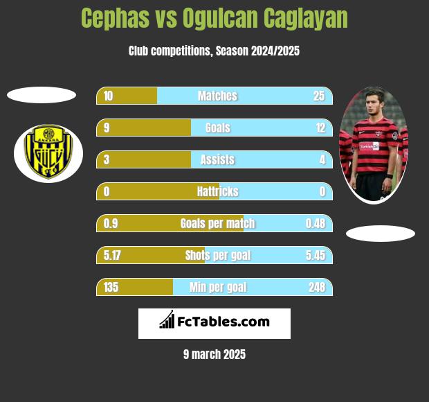 Cephas vs Ogulcan Caglayan h2h player stats