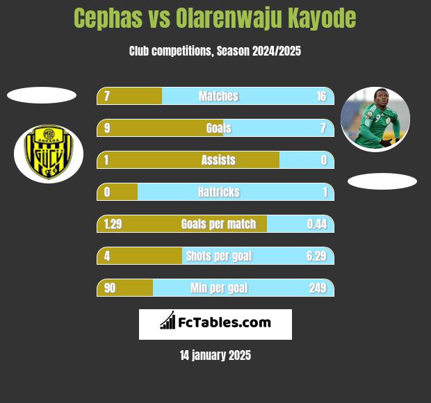 Cephas vs Olarenwaju Kayode h2h player stats