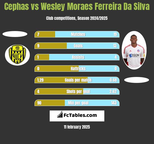 Cephas vs Wesley Moraes Ferreira Da Silva h2h player stats