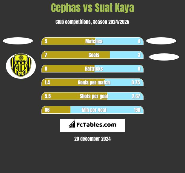 Cephas vs Suat Kaya h2h player stats