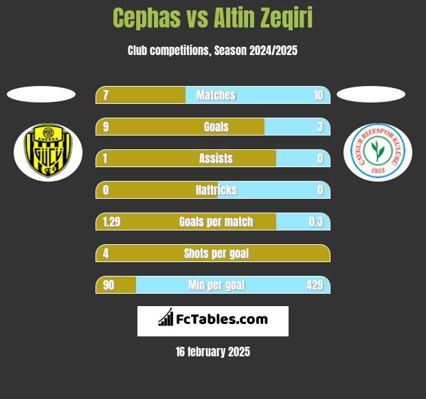 Cephas vs Altin Zeqiri h2h player stats