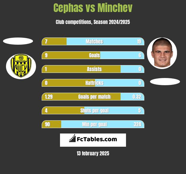 Cephas vs Minchev h2h player stats