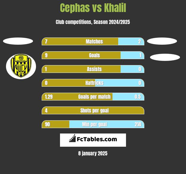 Cephas vs Khalil h2h player stats