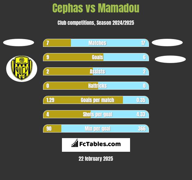 Cephas vs Mamadou h2h player stats